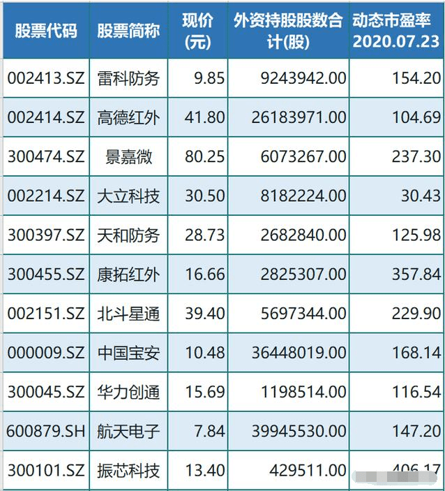 军工 芯片概念好股一览,外资持股,高市盈率,备受聪明资金追捧