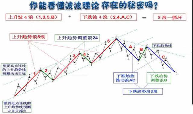 技术篇对于黄金此轮牛市不是很理解波浪理论之数浪口诀教你如何玩转