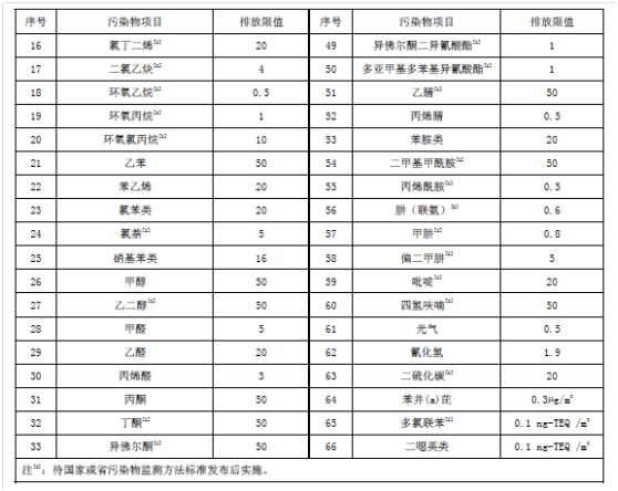 2019年山东省挥发性有机物排放标准体系