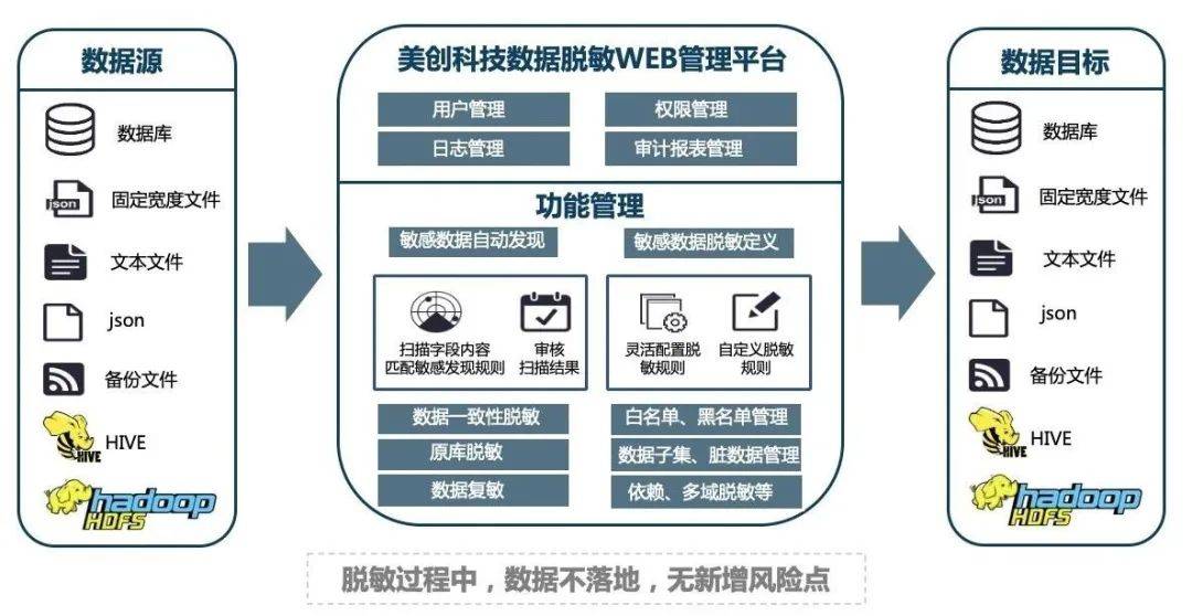 美创数据脱敏系统