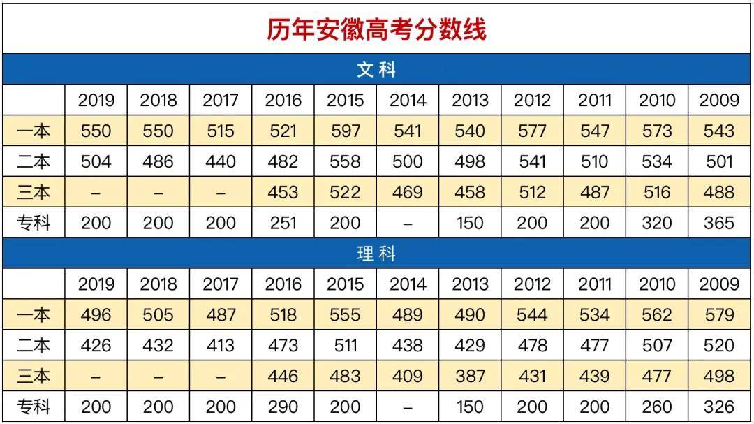 2020安徽高考文科分_2020年我校在江西省、安徽省投档分数线以及录取结