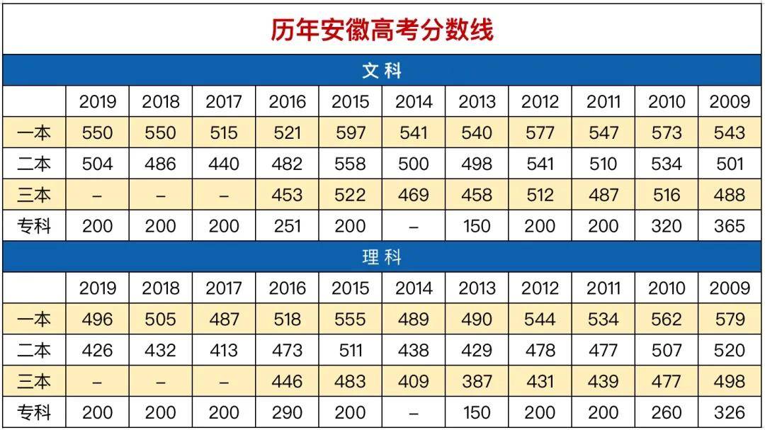 2020安徽理科515分排名_刚刚!2020安徽高考分数线公布!一本文科541分、理科