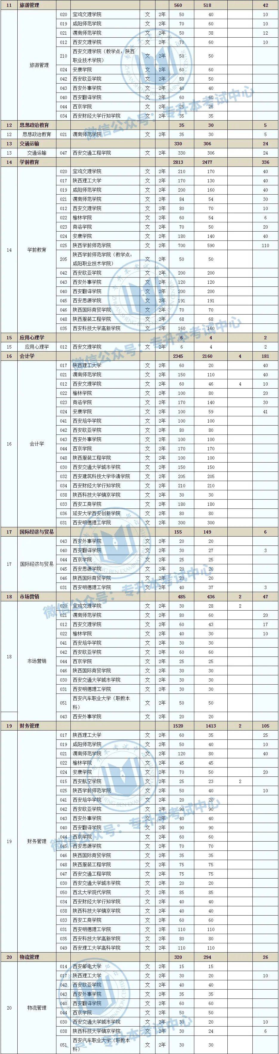 人数|2020年陕西专升本各院校招生计划人数