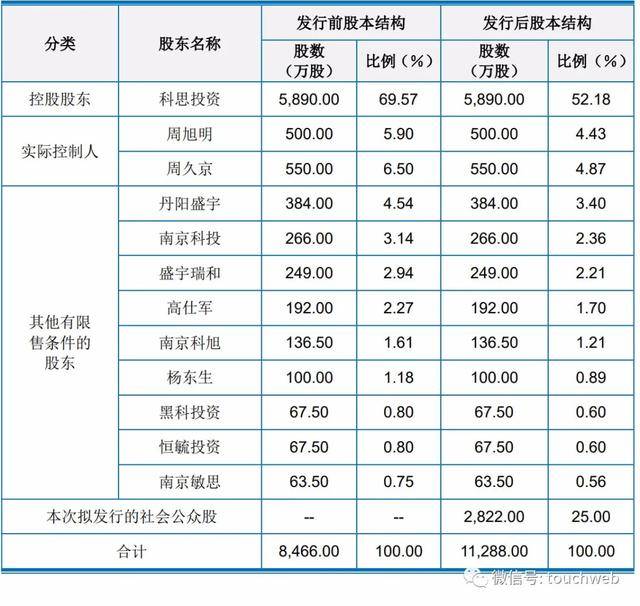 股份|科思股份上市：成美妆防晒第一股 周旭明父子身价超30亿