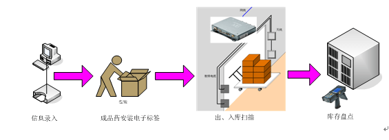 管理|RFID医药供应链管理系统解决方案—铨顺宏FUWIT