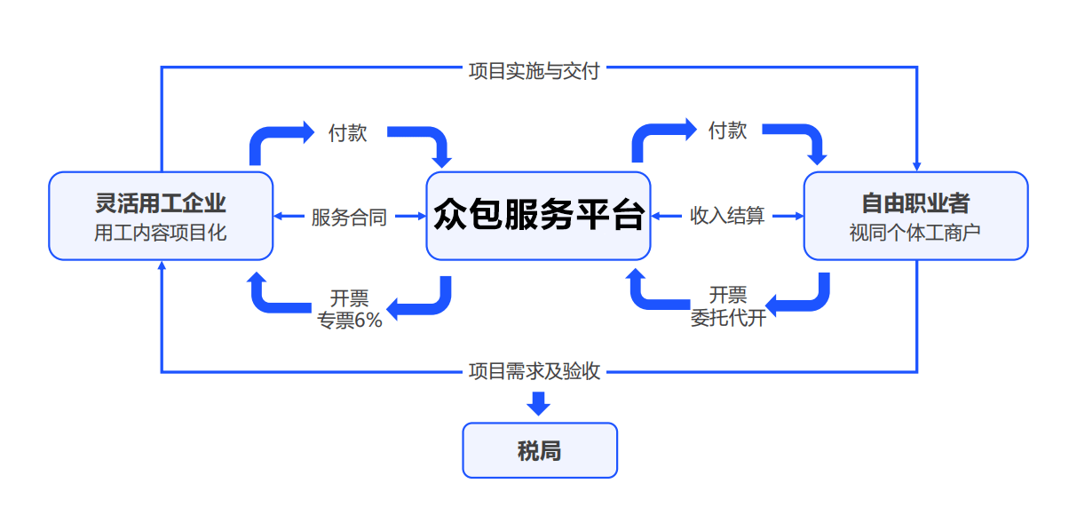 众包服务平台运作模式