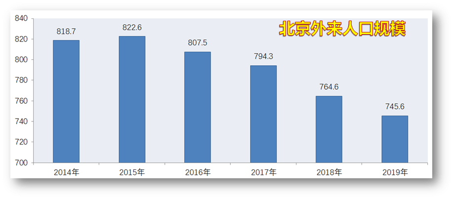 北京人口调控_本世纪北京人口净增752万,调控该往哪走(2)