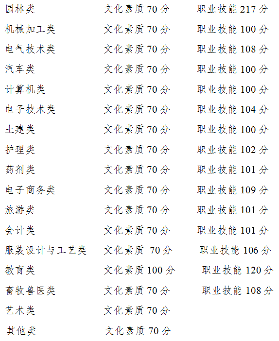 分数线|重磅！重庆市2020年高考录取分数线公布！