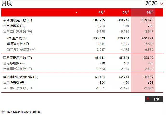 用户|三大运营商六月用户数据藏了哪些秘密？