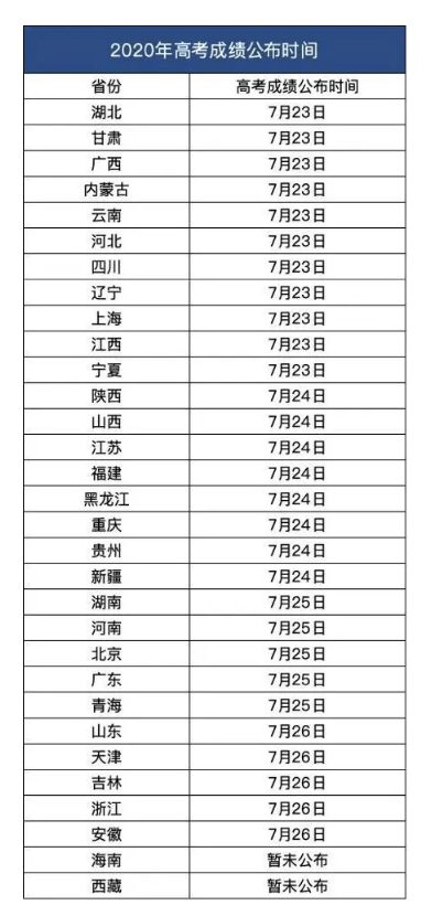 2020年高考成绩已经放榜，这21个省份成绩可以查询！