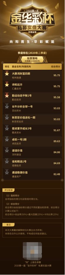金华|华西证券“金华彩杯”私募大赛二季度榜单：股票策略一马当先收益亮眼