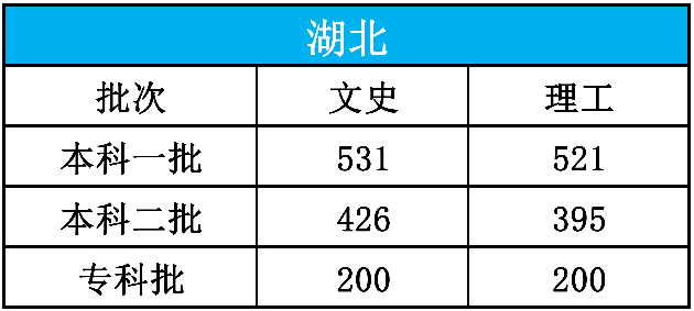 高考|【高考圈】最新2020年高考分数线发布！15个省市，速查！
