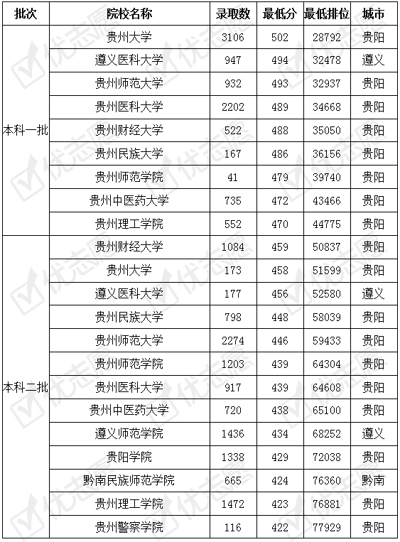 考贵|贵州省内29所高校考取难度分析：考贵大难度多大？