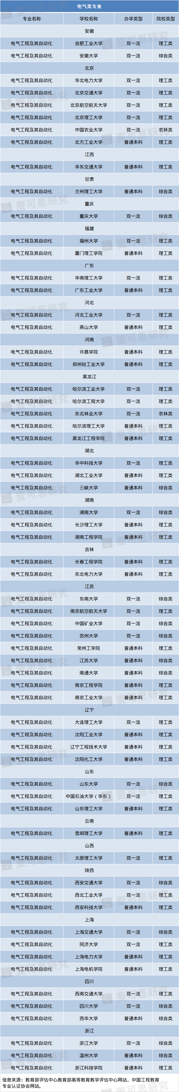 专业|超靠谱工科专业填报指南！好工科专业就在这些大学！（附推荐院校名单）