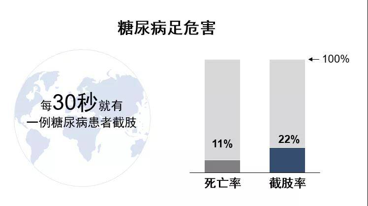 在我国,糖尿病足患病率占糖尿病患者的15-20,截肢率高达5-10,占