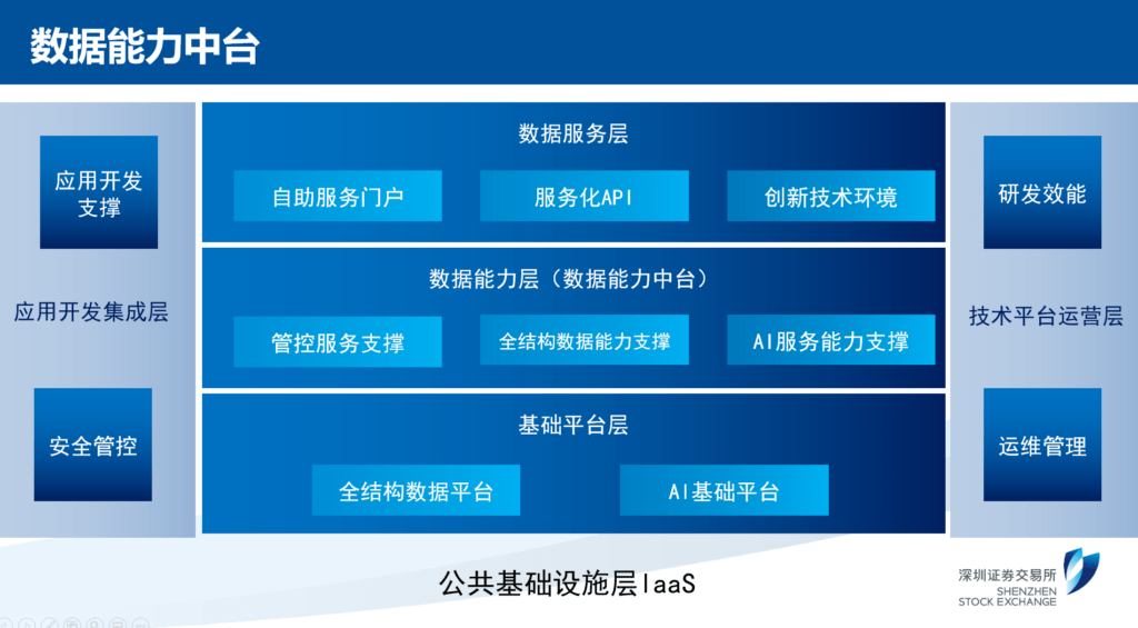 深交所喻华丽证券市场文本智能化应用waic达观数据论坛