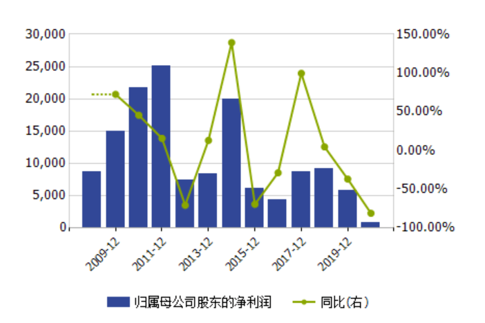 监管擎出16问！年报被出具保留意见！明牌珠宝扣非净利暴降25倍之谜