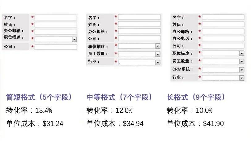 着陆|着陆页优化：10条提高转化率的小建议