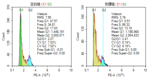 因此,我们一般建议尽量选择荧光光谱重叠少的荧光抗体组合