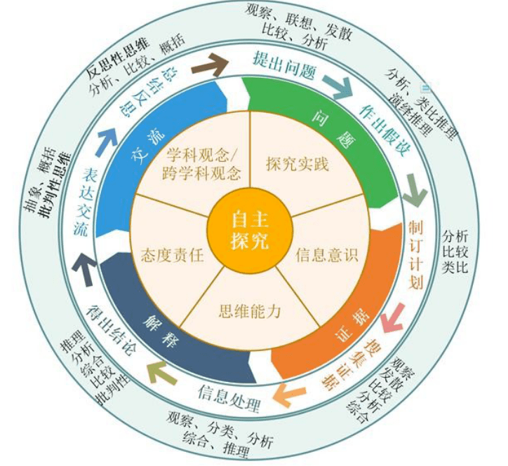 过程|胡卫平：如何落实六大基本要素，推动教学走向深度？