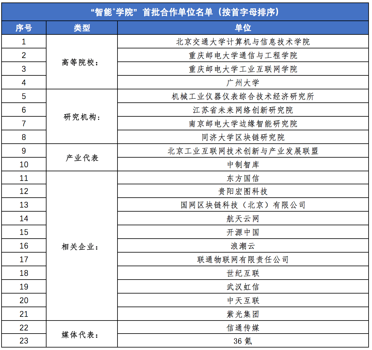 消息资讯|中国信通院“智能+学院”人才培养计划发布，23家首批合作伙伴云上签约！