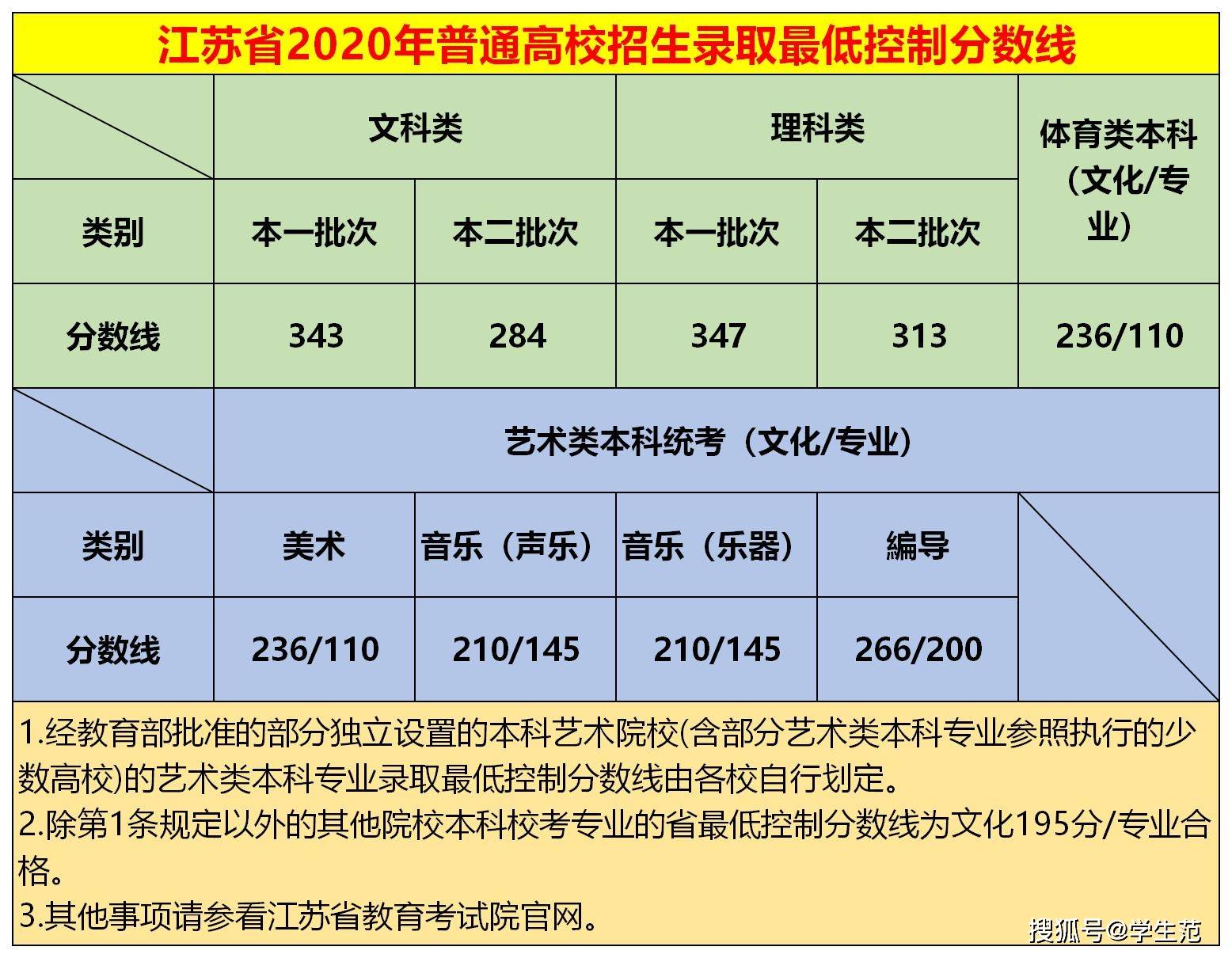 江苏省2020年高考分_2020年上海和江苏高校在浙江录取情况分析