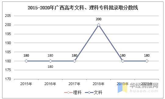 广西高考分数段排名_2020年广西高考录取分数线、各分数段人数
