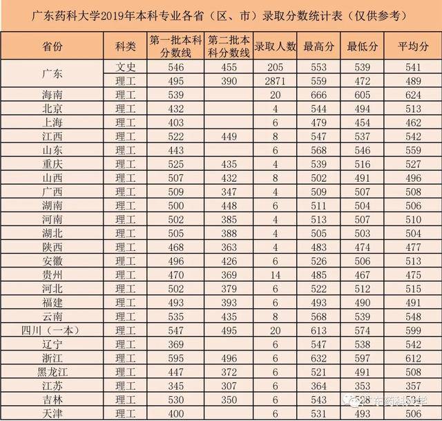 广东药科大学排名_广东药科大学宿舍图片(2)