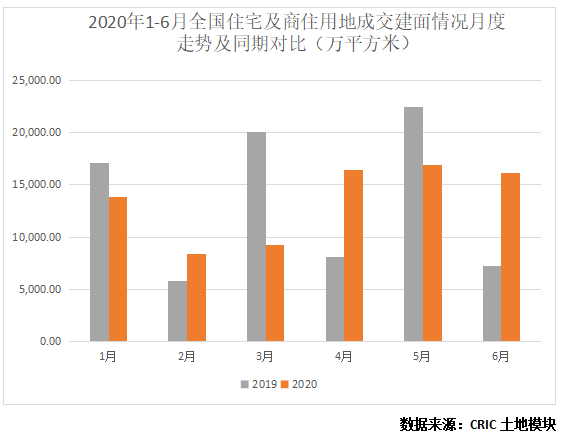 【泛亚电竞官网】
2020年上半年全国住宅及商住用地成友爱况总结(图3)