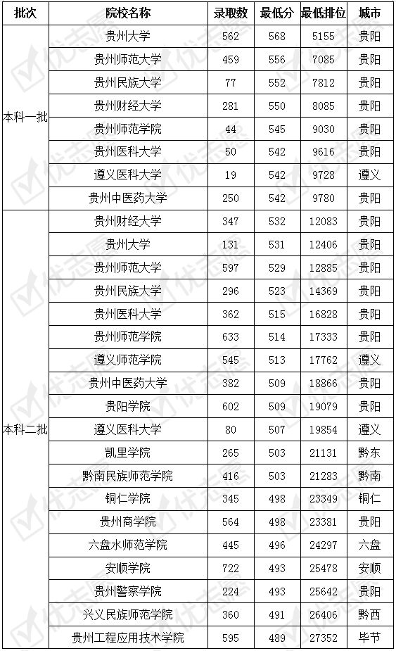 考贵|贵州省内29所高校考取难度分析：考贵大难度多大？