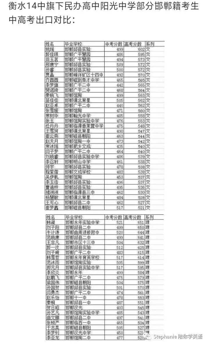 2020河北省30所知名高中高考成绩!