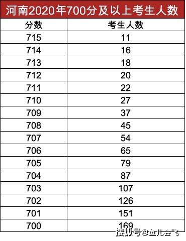 难度|河南2020高考一分一段表公布，700分及以上考生过百人，报考清华录取难度大