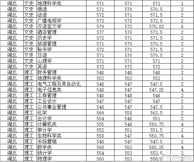 四川师范大学近两年录取数据来咯