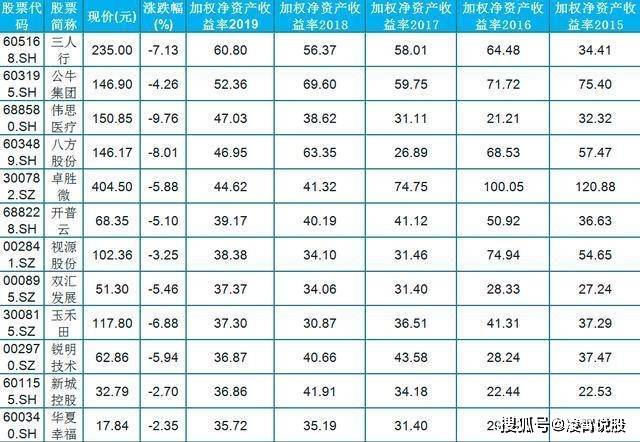a股净资产收益率排名_手机处理器排名(2)
