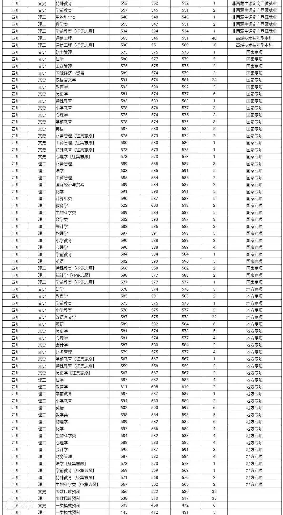 报川师没底?四川师范大学近两年录取数据来咯