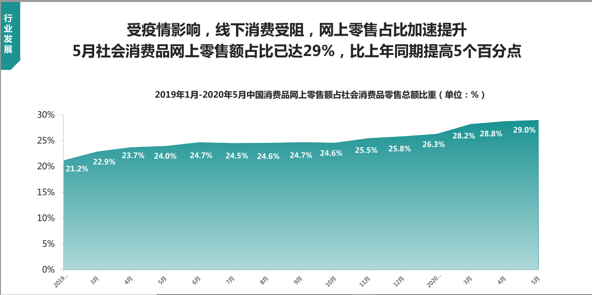 受疫情影响,线下消费受阻,网上零售占比加速提升