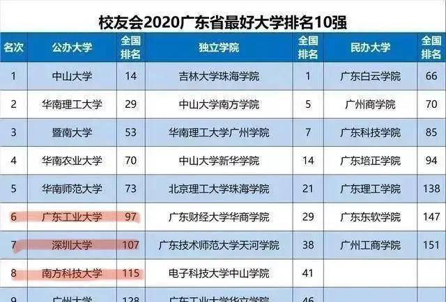 2020广东省最好大学排名十强:广工大,深圳大学,南方科大均上榜