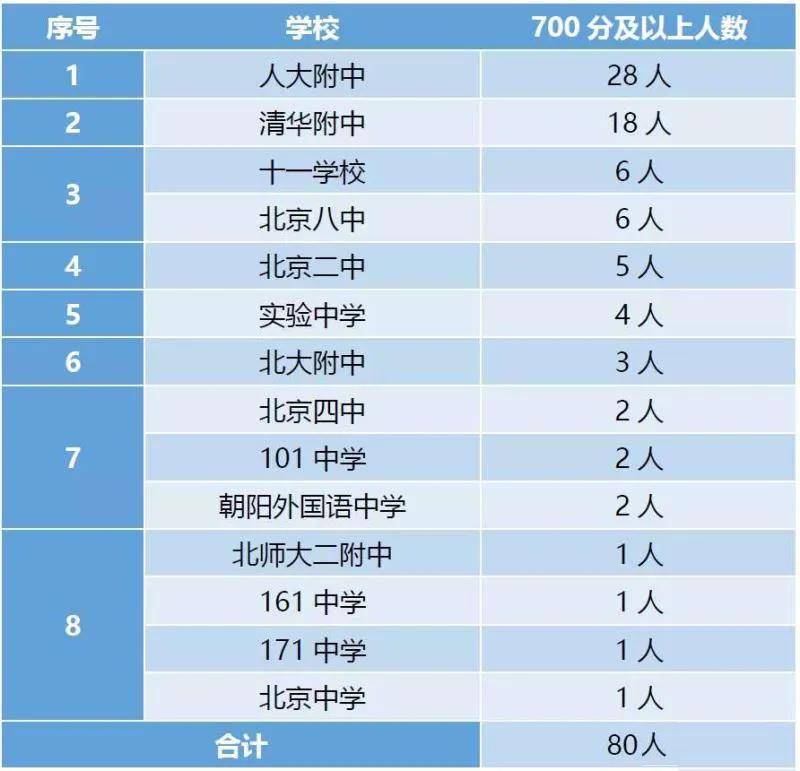 人大附中实验班王淇颖722分夺得北京市裸分状元