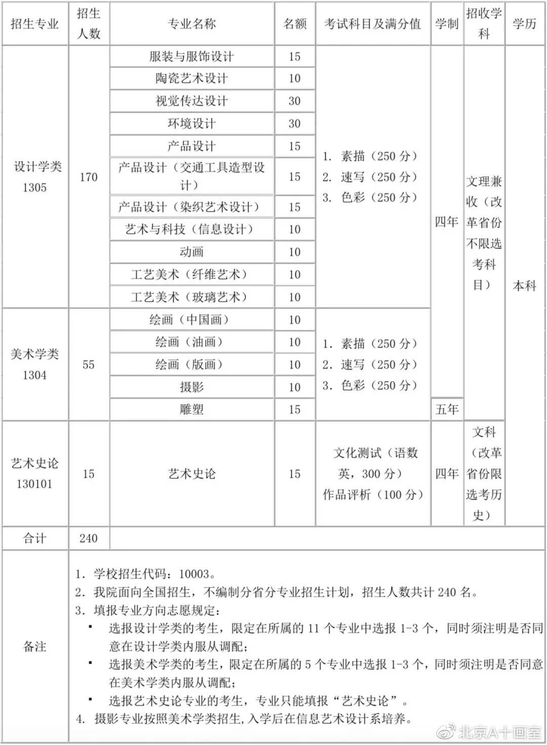 清华大学2020年艺术类专业招生计划