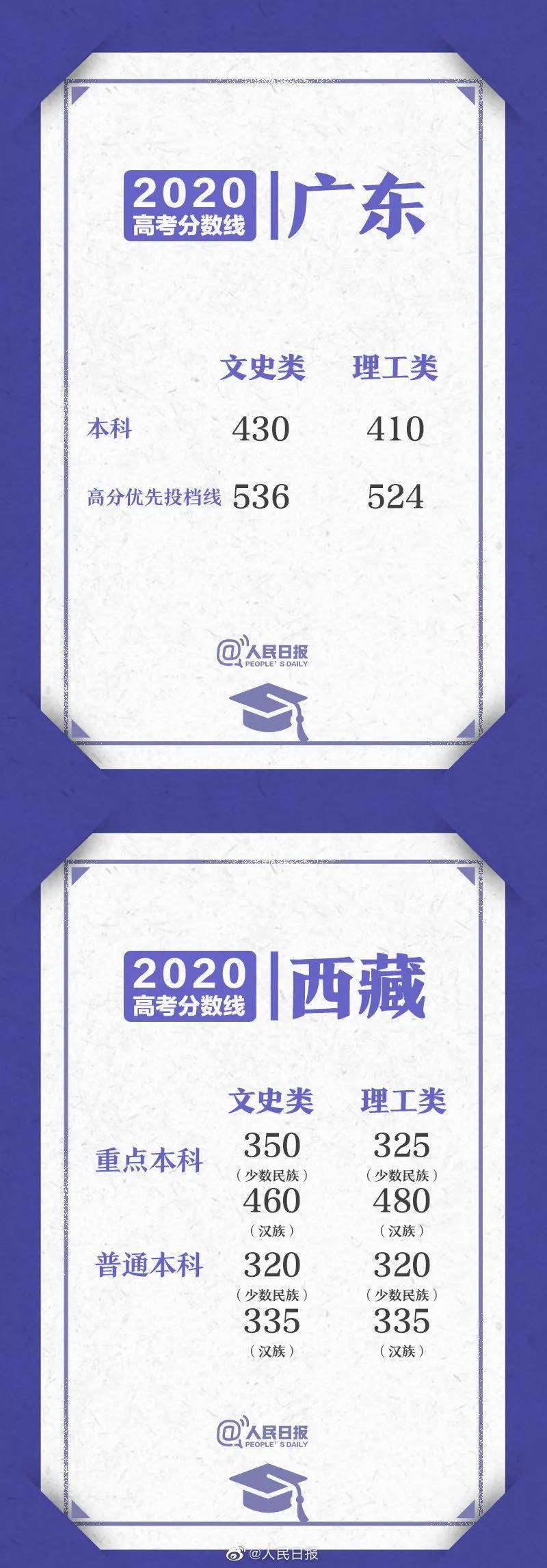 分数线|山东高考成绩今日公布！29省份分数线汇总！一文了解！