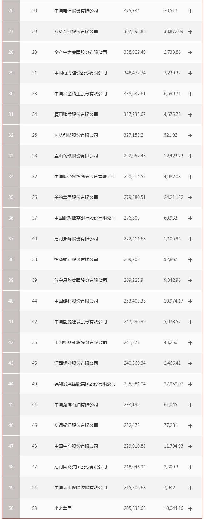 亏损|原创严重两极分化 财富中国500强榜单公布