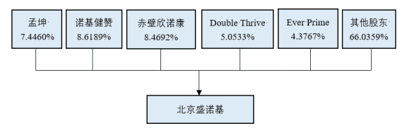 冲击|盛诺基拆VIE冲击科创板 3年亏超5亿元盈利仍遥遥无期