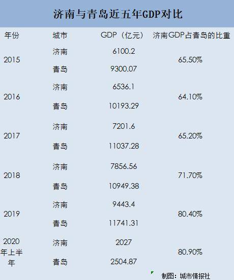 济南gdp占全省比_济南gdp破万亿图片(2)