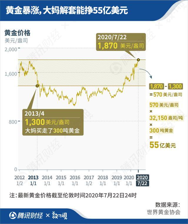 国际金价|疯狂的黄金！冲上1940创新高，被套7年的大妈们笑了：至少赚55亿美元？