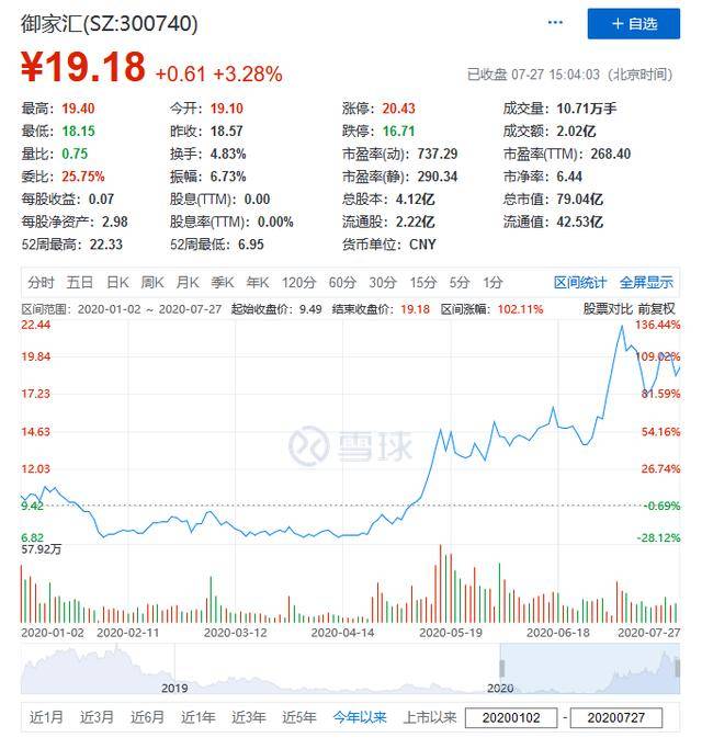 产品|“电商第一股”御家汇1年与网红合作8000次，净利跌8成股价却暴涨