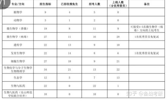 分析|2021武汉大学生命科学学院病毒专业考研招生分析、参考书、复习经验指导