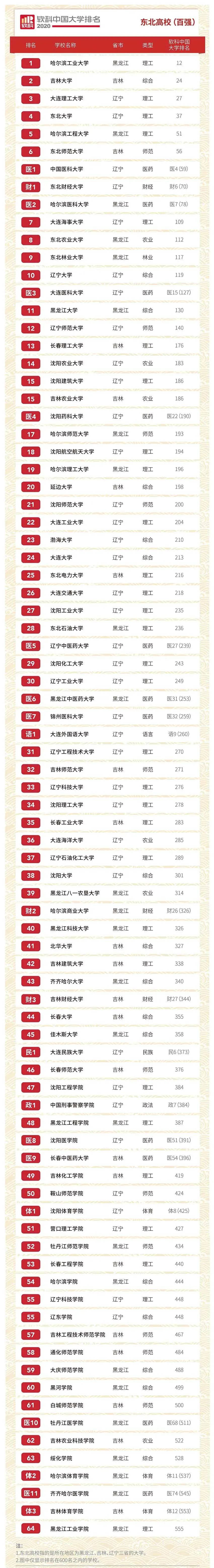 2020软科发布:中国东北地区大学排名100强名单!哈尔滨