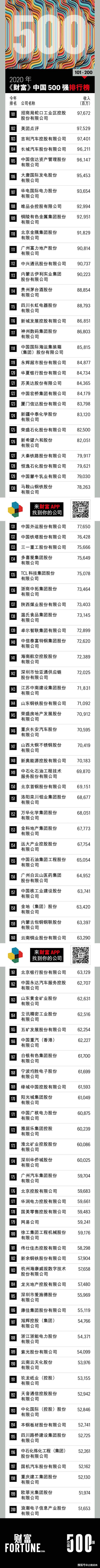 平安保险2020中国500排名_2020年《财富》中国500强揭晓中国平安蝉联第4位