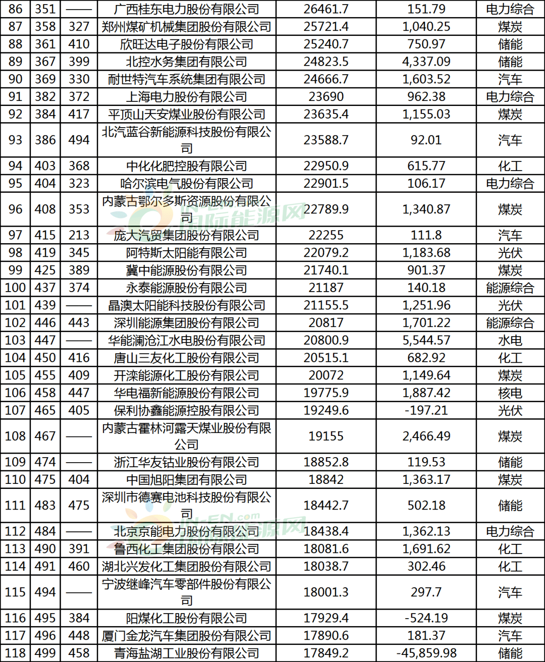 工程公司排名_保险公司十大排名(3)