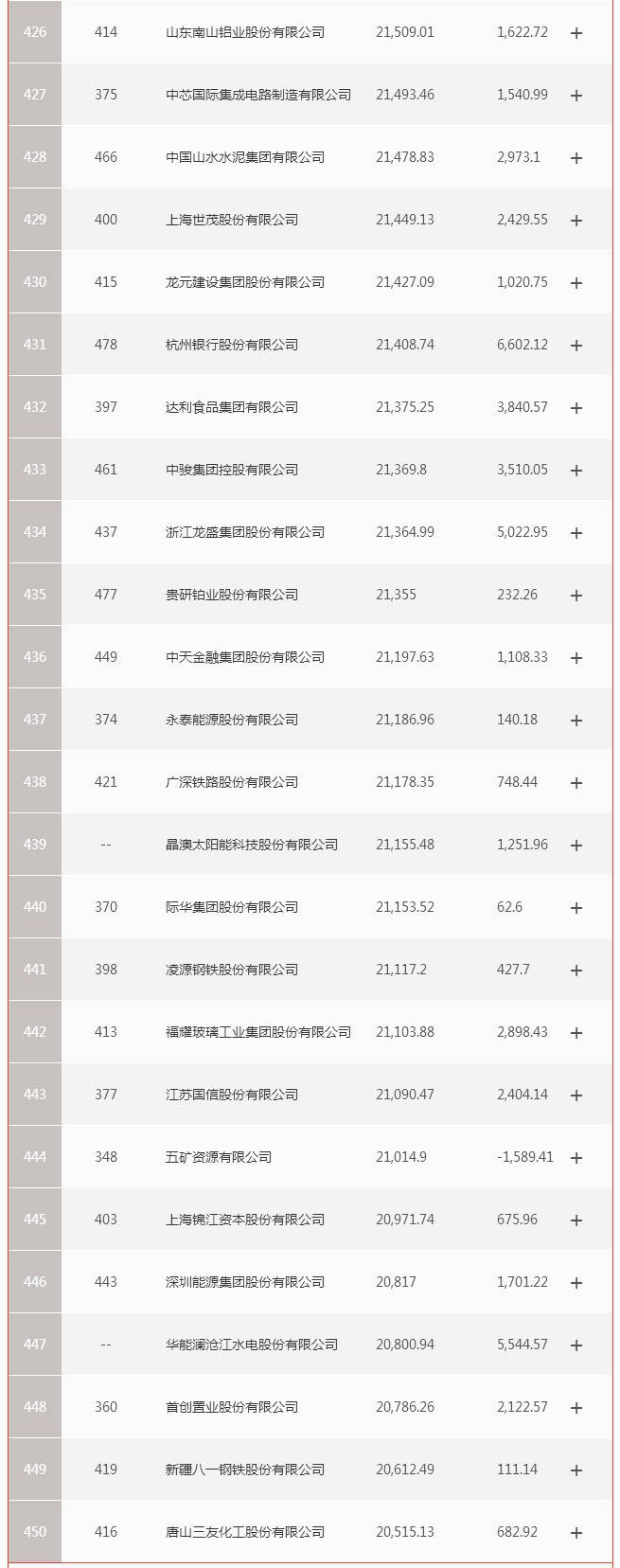 亏损|原创严重两极分化 财富中国500强榜单公布